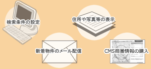 検索条件の設定　新着物件のメール配信　住所や写真等の表示